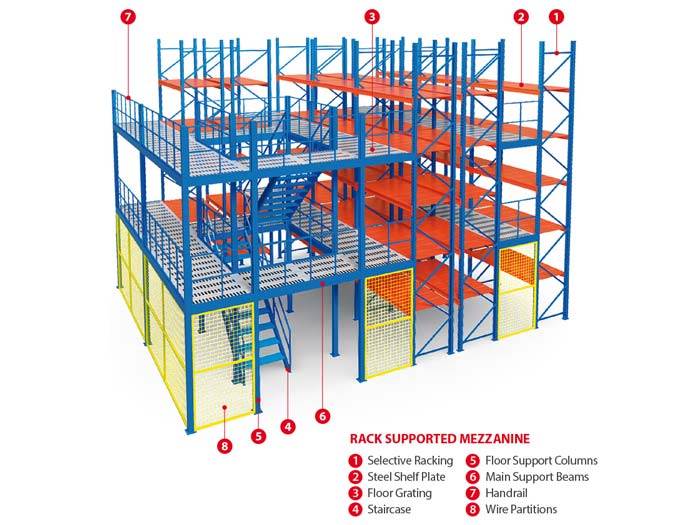 Competitive Price for Gravity Pallet Shelves -
 Industrial Mezzanine Floor Platform for Warehouse Storage – Spieth